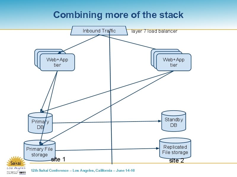 Combining more of the stack 12 th Sakai Conference – Los Angeles, California –
