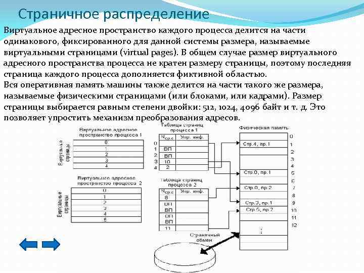 Простейшие схемы управления памятью в ос