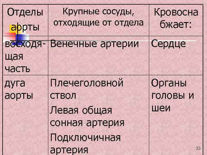 Крупные сосуды, Отделы Кровосна отходящие от отдела бжает: аорты восходя- Венечные артерии щая часть