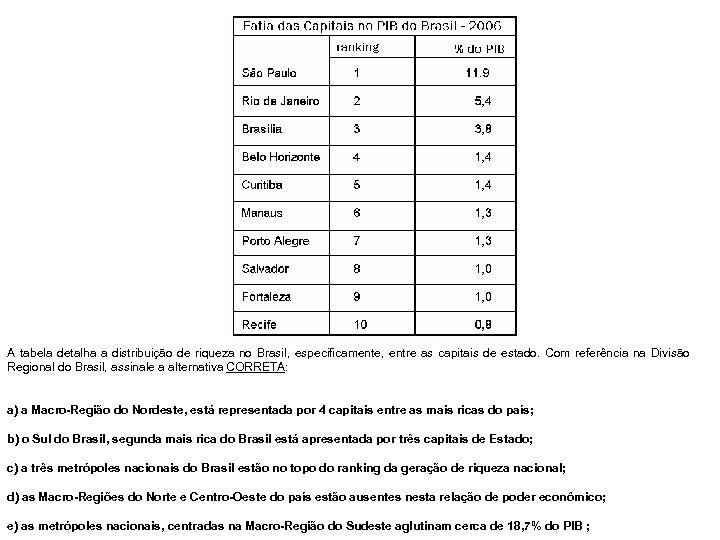 A tabela detalha a distribuição de riqueza no Brasil, especificamente, entre as capitais de