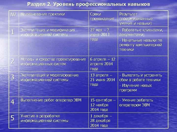 Раздел 2. Уровень профессиональных навыков № Наименование практики Сроки прохождения Результат (сформированные умения и