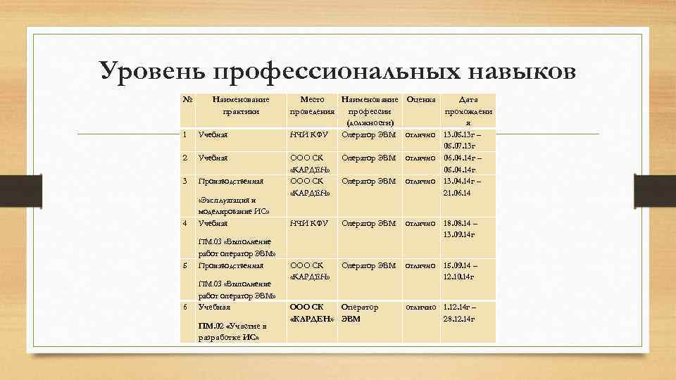 Уровень профессиональных навыков № Наименование практики 1 Учебная 2 Учебная 3 Производственная 4 «Эксплуатация