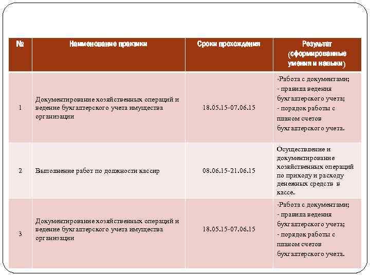 Раздел 2. Уровень профессиональных навыков № 1 2 3 Наименование практики Документирование хозяйственных операций