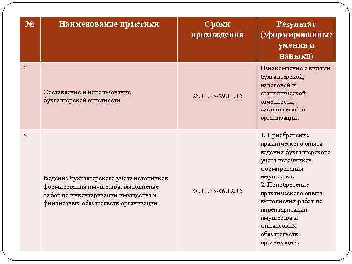 № Наименование практики Сроки прохождения 4 Составление и использование бухгалтерской отчетности 23. 11. 15
