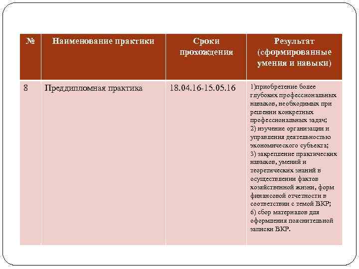 № 8 Наименование практики Преддипломная практика Сроки прохождения 18. 04. 16 -15. 05. 16