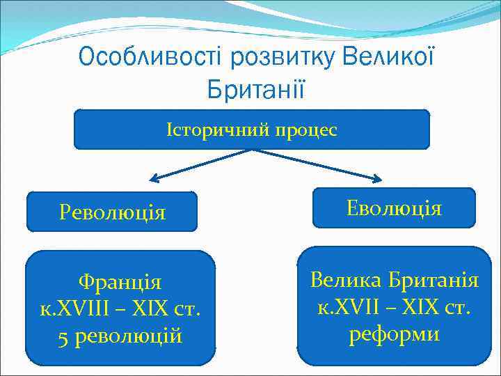 Особливості розвитку Великої Британії Історичний процес Революція Франція к. XVIII – ХІХ ст. 5