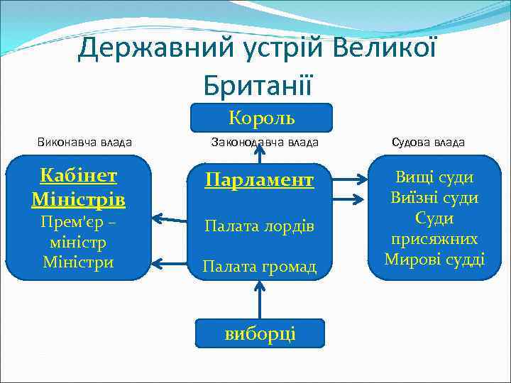 Реферат: Великобританія Політичний устрій