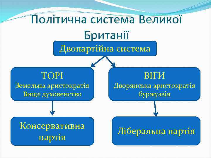 Політична система Великої Британії Двопартійна система ТОРІ ВІГИ Земельна аристократія Вище духовенство Дворянська аристократія