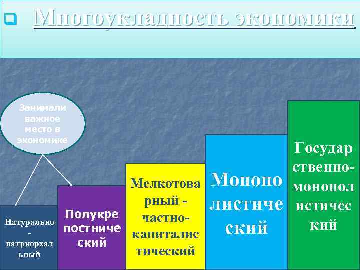 q Многоукладность экономики Занимали важное место в экономике Натурально патриорхал ьный Мелкотова рный Полукре