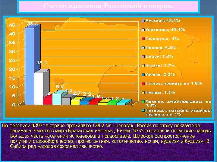 Состав населения Российской империи. По переписи 1897 г. в стране проживало 128, 2 млн.