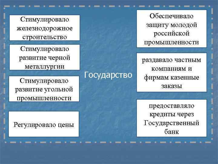 Обеспечивало защиту молодой российской промышленности Стимулировало железнодорожное строительство Стимулировало развитие черной металлургии Стимулировало развитие