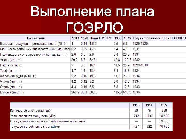 Выполнение плана ГОЭРЛО 