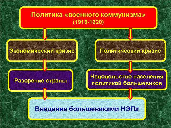 Политика «военного коммунизма» (1918 -1920) Экономический кризис Разорение страны Политический кризис Недовольство населения политикой