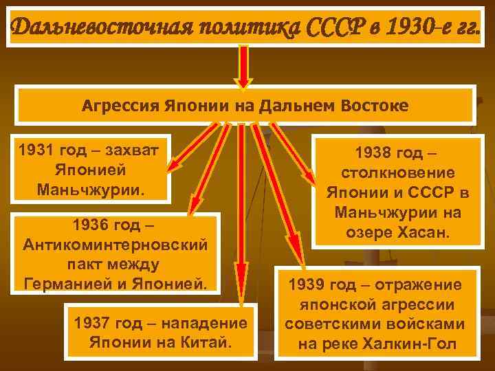 Дальневосточная политика СССР в 1930 -е гг. Агрессия Японии на Дальнем Востоке 1931 год