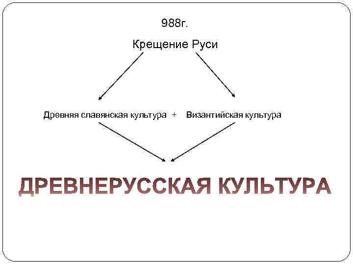 988 г. Крещение Руси Древняя славянская культура + Византийская культура 