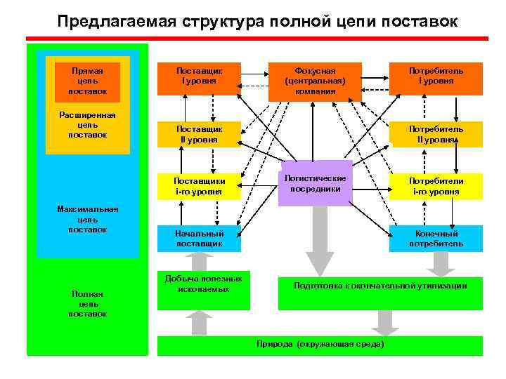 Структура цепи. Структура цепи поставок. Прямая цепочка поставок. Полная цепочка поставок. Пример расширенной цепи поставок.