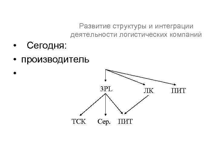 Развитие структуры и интеграции деятельности логистических компаний • Сегодня: • производитель • 3 PL