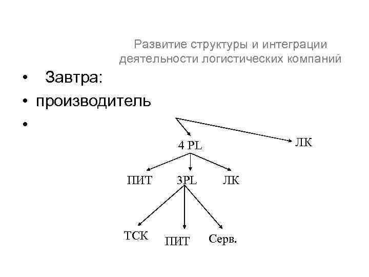 Развитие структуры и интеграции деятельности логистических компаний • Завтра: • производитель • ЛК 4