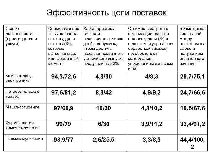 Эффективность цепи поставок Сфера деятельности (производство и услуги) Своевременнос ть выполнения заказов, доля заказов
