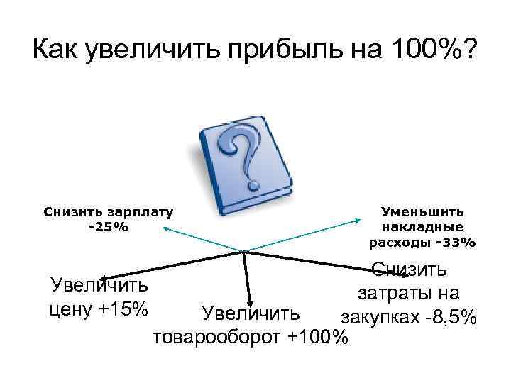 Как увеличить прибыль на 100%? Снизить зарплату -25% Уменьшить накладные расходы -33% Снизить Увеличить