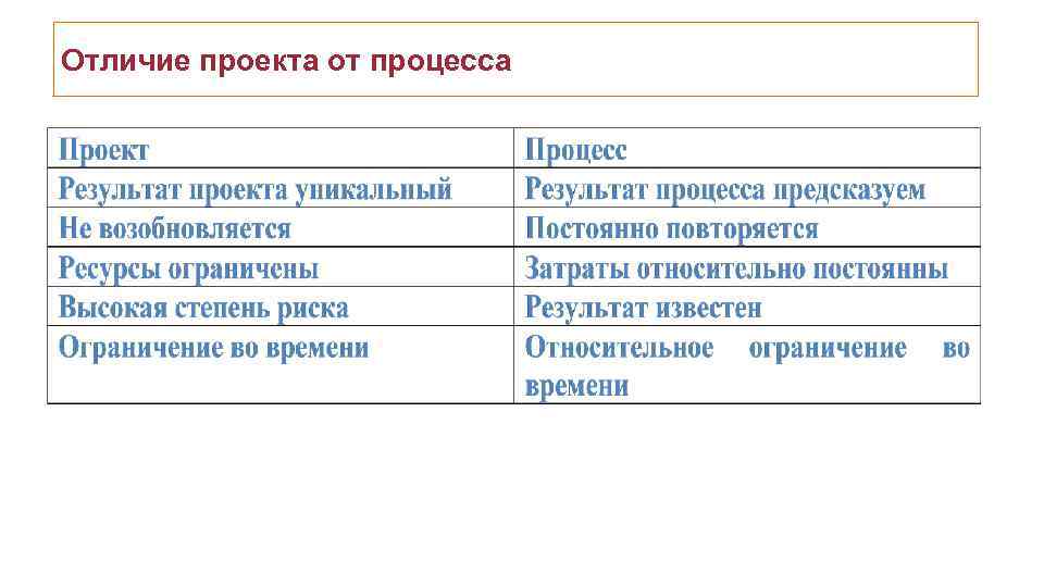 Отличие проекта от процесса 