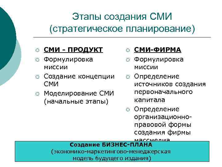 Этапы создания СМИ (стратегическое планирование) ¡ ¡ СМИ - ПРОДУКТ Формулировка миссии Создание концепции