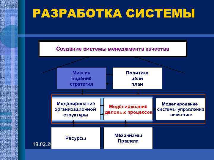 РАЗРАБОТКА СИСТЕМЫ Создание системы менеджмента качества Миссия видение стратегия Моделирование организационной структуры Ресурсы 18.