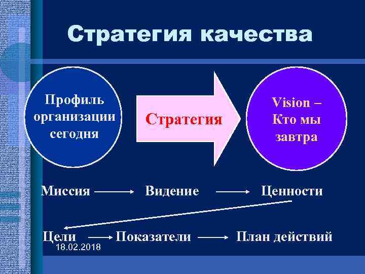 Стратегия качества Профиль организации сегодня Миссия Цели 18. 02. 2018 Стратегия Видение Показатели Vision