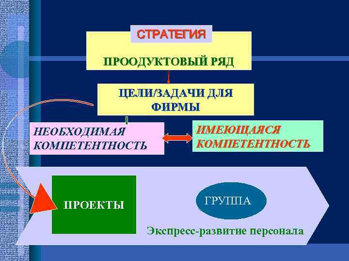 СТРАТЕГИЯ ПРООДУКТОВЫЙ РЯД ЦЕЛИ/ЗАДАЧИ ДЛЯ ФИРМЫ НЕОБХОДИМАЯ КОМПЕТЕНТНОСТЬ ПРОЕКТЫ Группа 18. 02. 2018 ИМЕЮЩАЯСЯ