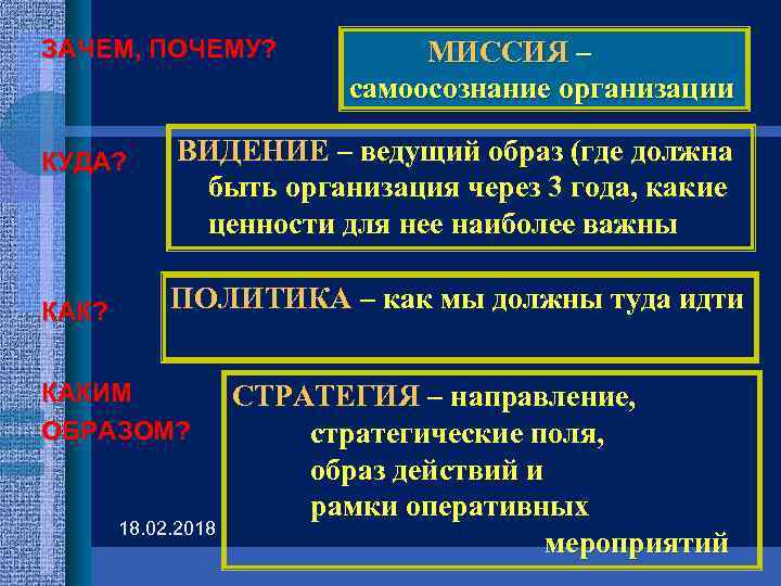 ЗАЧЕМ, ПОЧЕМУ? КУДА? КАК? МИССИЯ – самоосознание организации ВИДЕНИЕ – ведущий образ (где должна