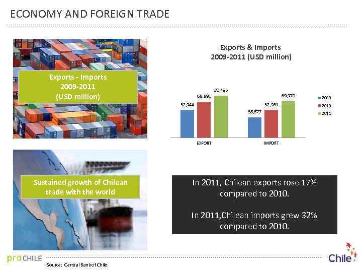 ECONOMY AND FOREIGN TRADE Exports & Imports 2009 -2011 (USD million) Exports - Imports