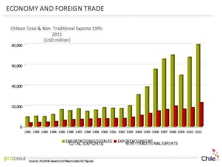 ECONOMY AND FOREIGN TRADE Chilean Total & Non- Traditional Exports 19912011 (USD million) 80,