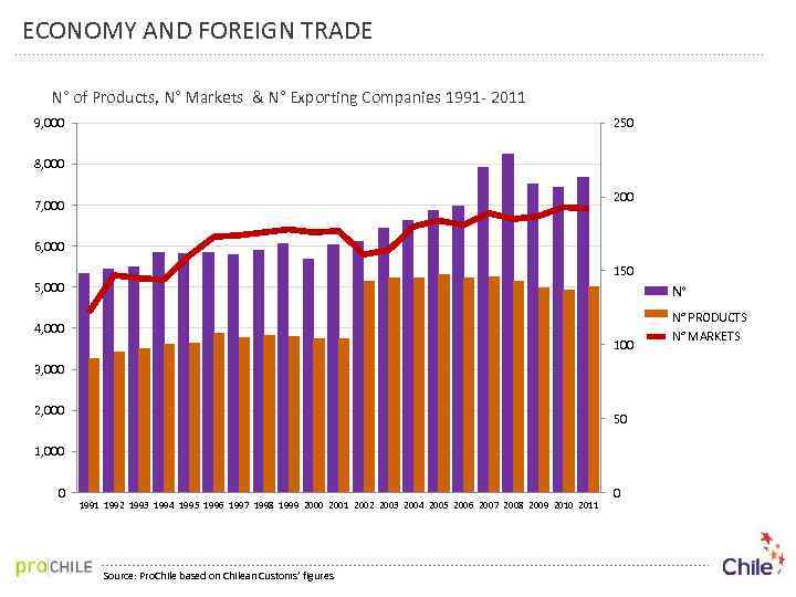 ECONOMY AND FOREIGN TRADE N° of Products, N° Markets & N° Exporting Companies 1991