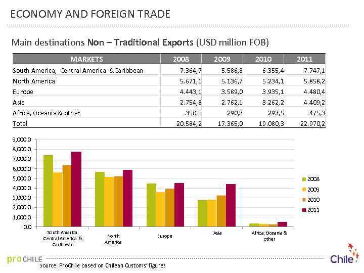 ECONOMY AND FOREIGN TRADE Main destinations Non – Traditional Exports (USD million FOB) MARKETS