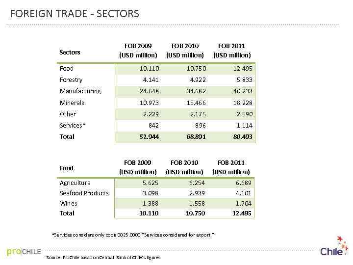 FOREIGN TRADE - SECTORS FOB 2009 (USD million) FOB 2010 (USD million) FOB 2011