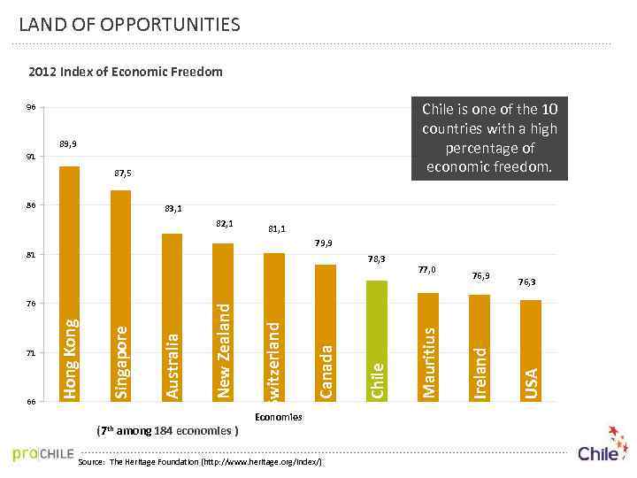 LAND OF OPPORTUNITIES 2012 Index of Economic Freedom Chile is one of the 10