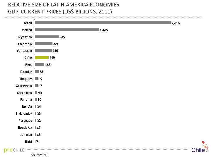 RELATIVE SIZE OF LATIN AMERICA ECONOMIES GDP, CURRENT PRICES (US$ BIILIONS, 2011) Brazil 2,