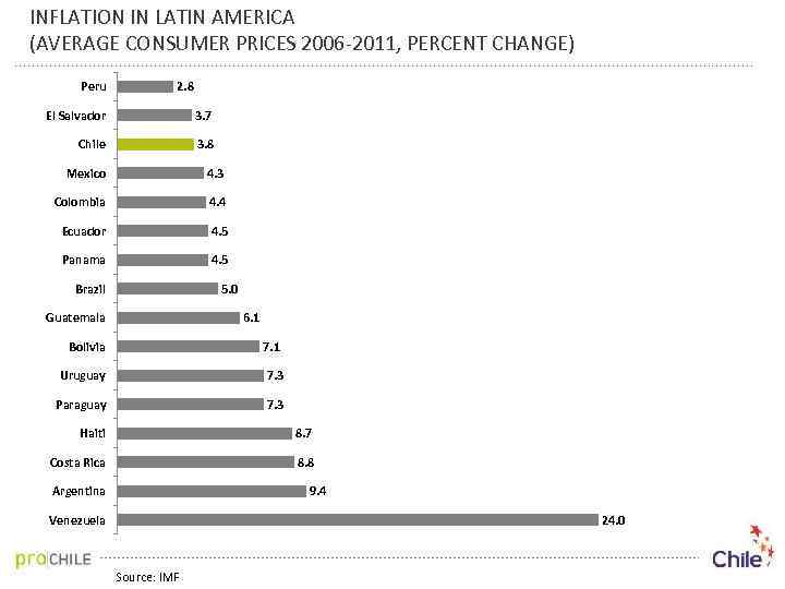 INFLATION IN LATIN AMERICA (AVERAGE CONSUMER PRICES 2006 -2011, PERCENT CHANGE) Peru 2. 8