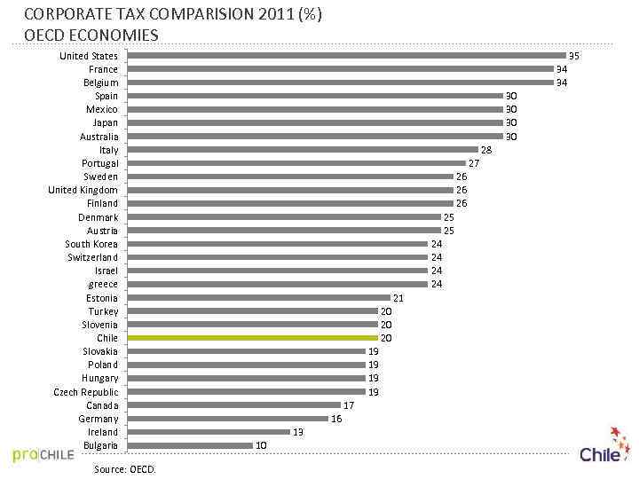 CORPORATE TAX COMPARISION 2011 (%) OECD ECONOMIES United States France Belgium Spain Mexico Japan