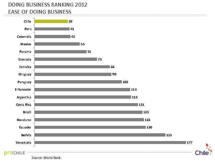 DOING BUSINESS RANKING 2012 EASE OF DOING BUSINESS Chile 39 Peru 41 Colombia 42