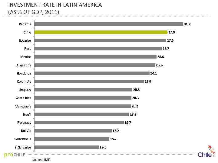 INVESTMENT RATE IN LATIN AMERICA (AS % OF GDP, 2011) Panama 31. 2 27.