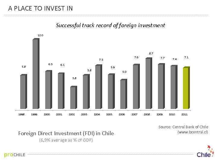 A PLACE TO INVEST IN Successful track record of foreign investment 12. 0 8.