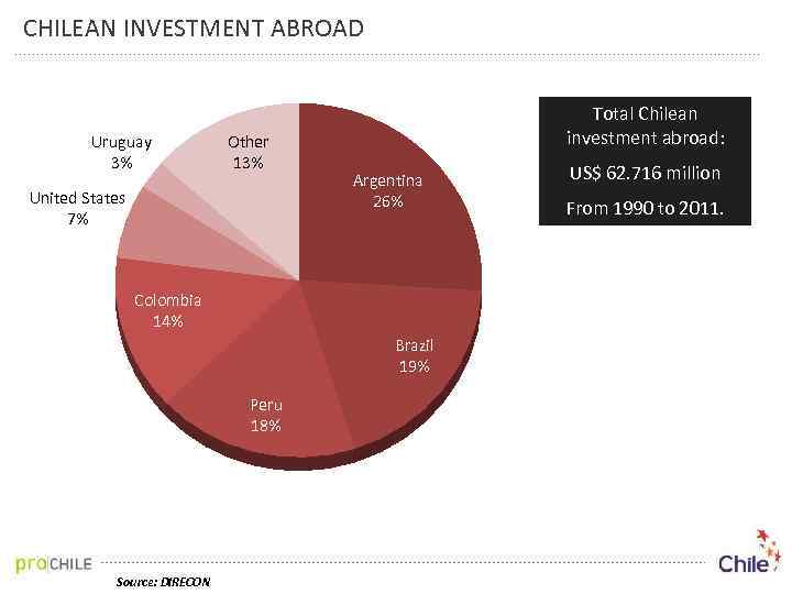 CHILEAN INVESTMENT ABROAD Uruguay 3% Other 13% United States 7% Total Chilean investment abroad: