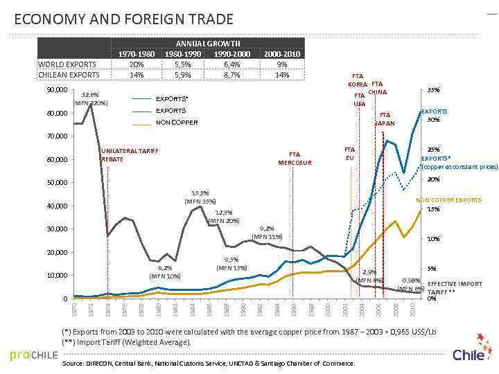 ECONOMY AND FOREIGN TRADE WORLD EXPORTS CHILEAN EXPORTS 90, 000 1970 -1980 20% 14%