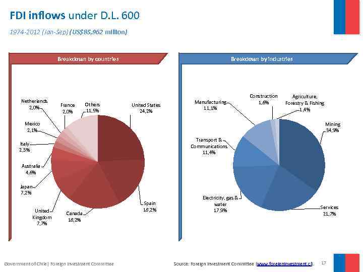 FDI inflows under D. L. 600 1974 -2012 (Jan-Sep) (US$85, 962 million) Breakdown by