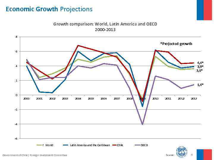 Economic Growth Projections Growth comparison: World, Latin America and OECD 2000 -2013 8 *Projected