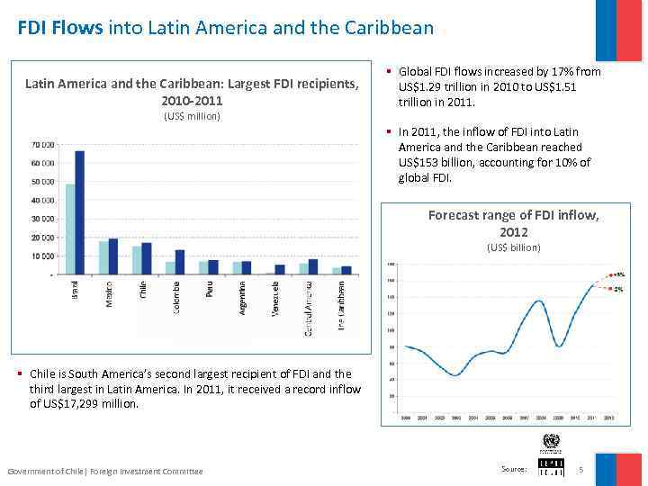 FDI Flows into Latin America and the Caribbean: Largest FDI recipients, 2010 -2011 (US$