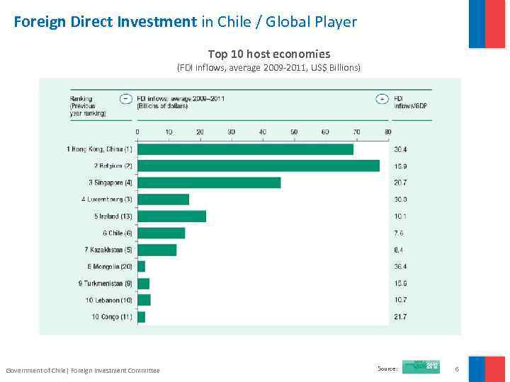 Foreign Direct Investment in Chile / Global Player Top 10 host economies (FDI inflows,