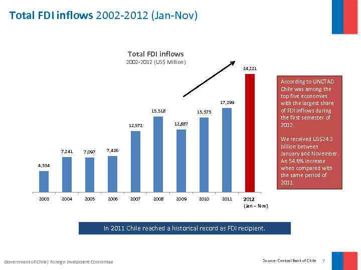 Total FDI inflows 2002 -2012 (Jan-Nov) Total FDI inflows 2002 -2012 (US$ Million) 24,