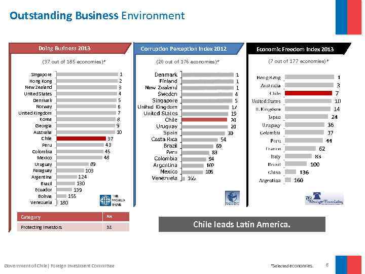 Outstanding Business Environment Doing Business 2013 Corruption Perception Index 2012 (37 out of 185